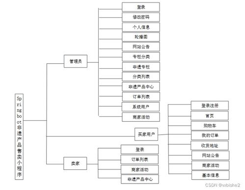 基于Spring Boot的非遺產(chǎn)品售賣(mài)小程序設(shè)計(jì)與實(shí)現(xiàn)——附源碼65393